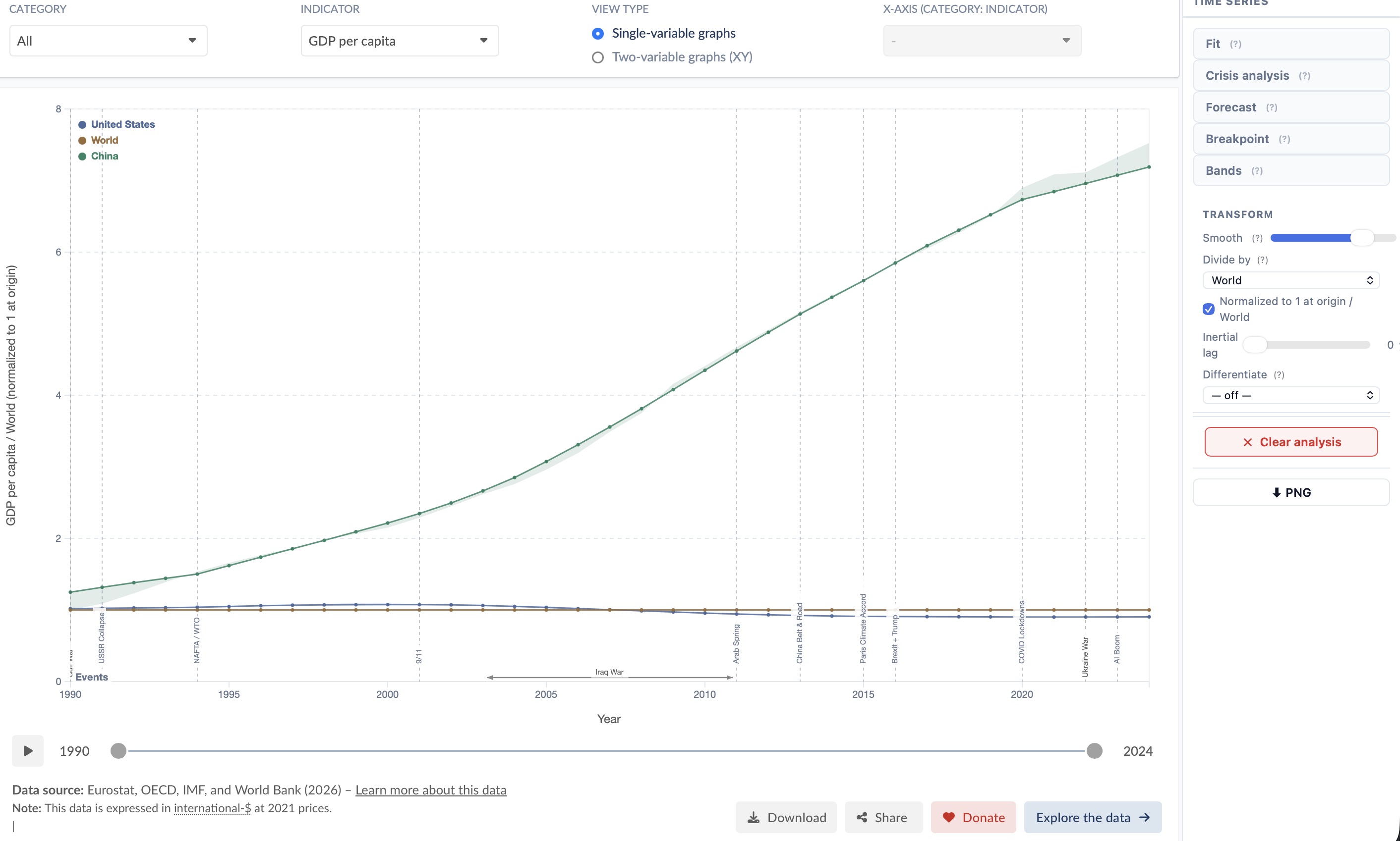 CAGR transform on a time series