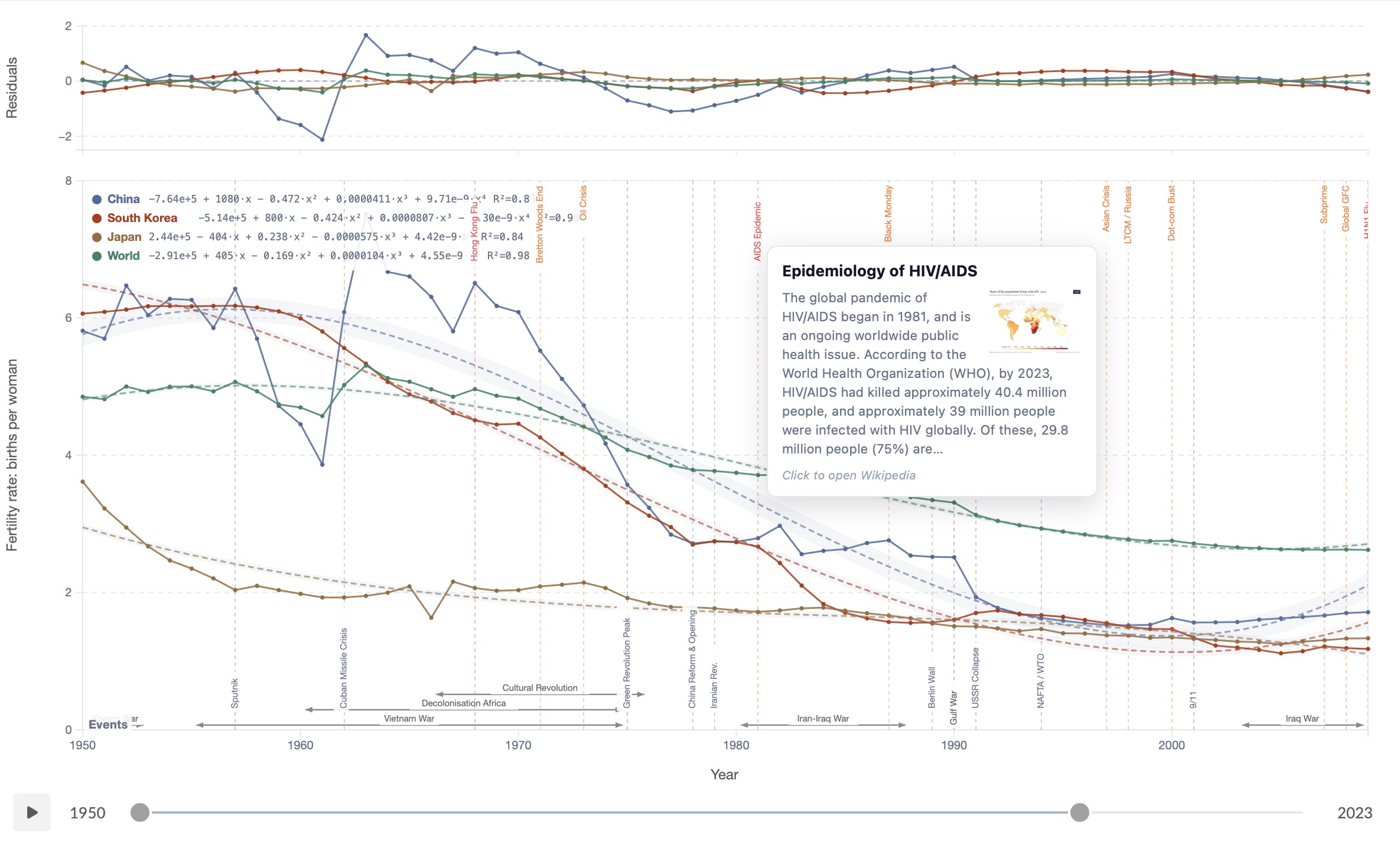 Historical events overlay on a time series