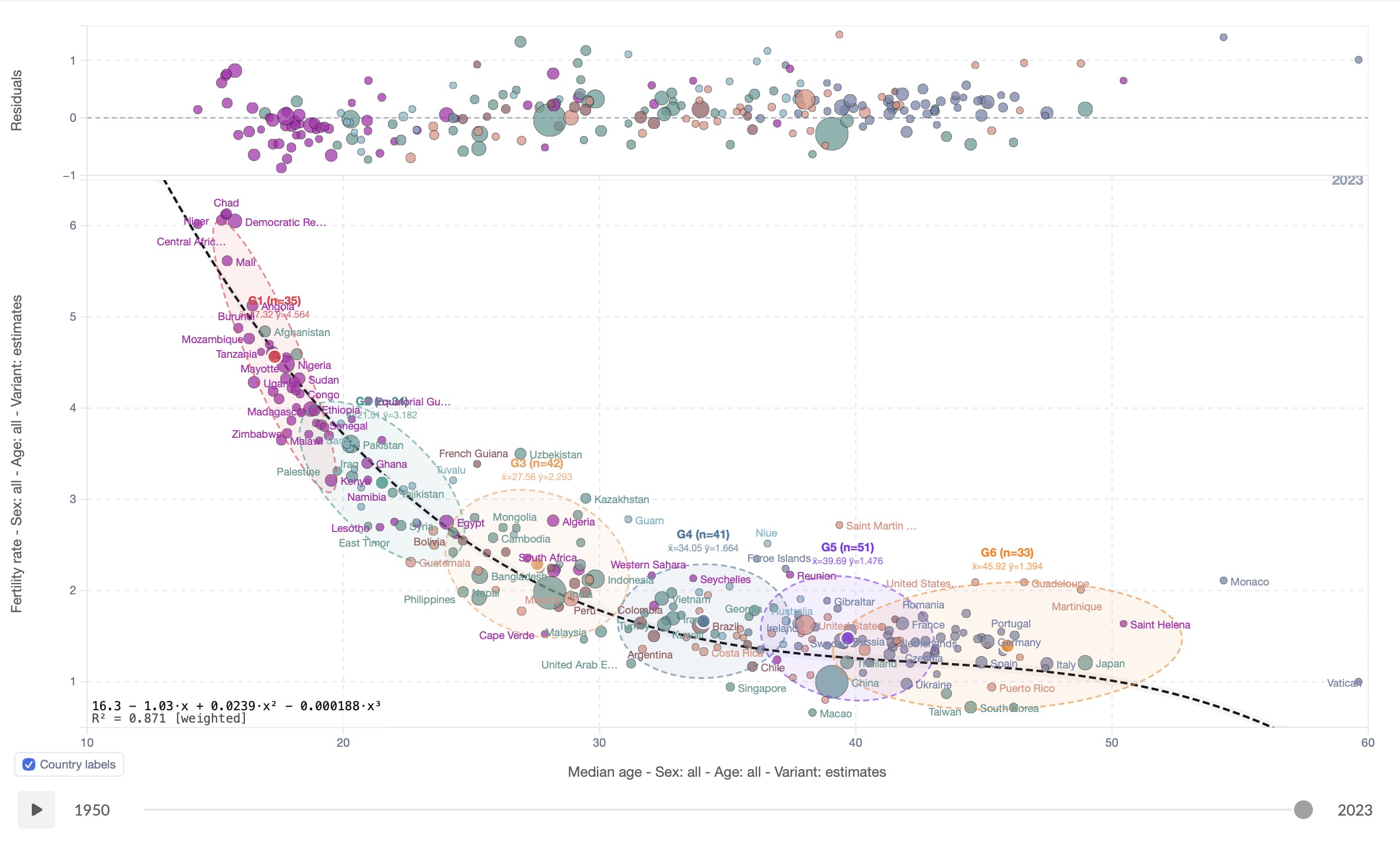 K-Means clustering on a scatter plot