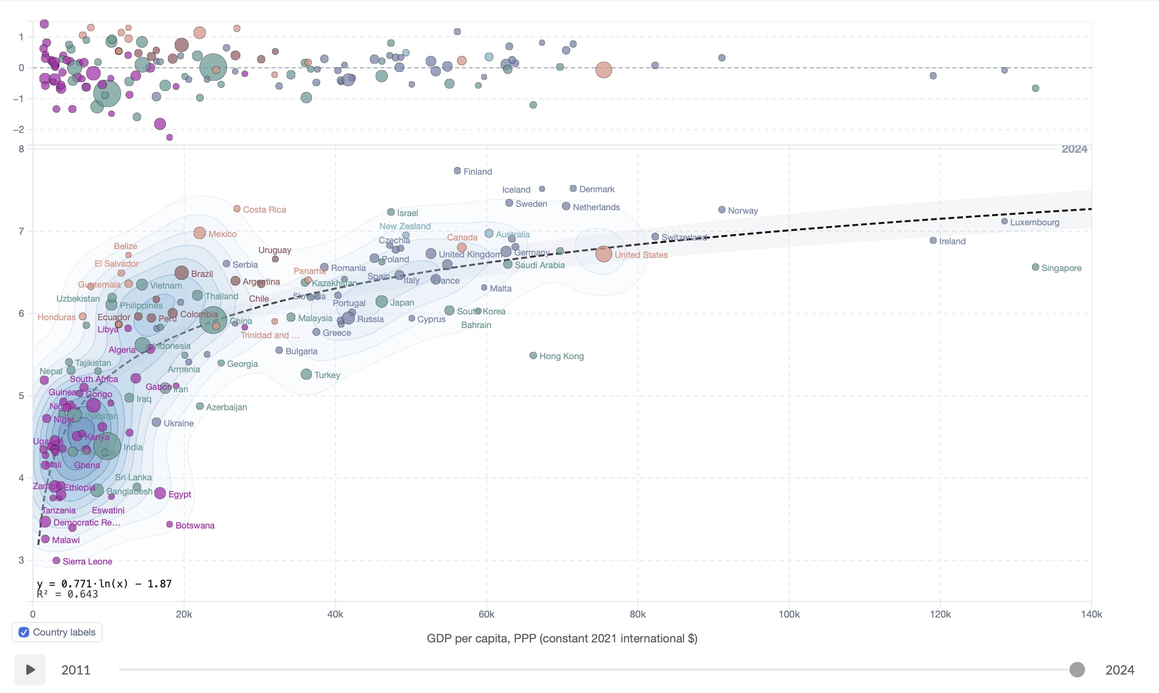 Regression fit on a scatter plot