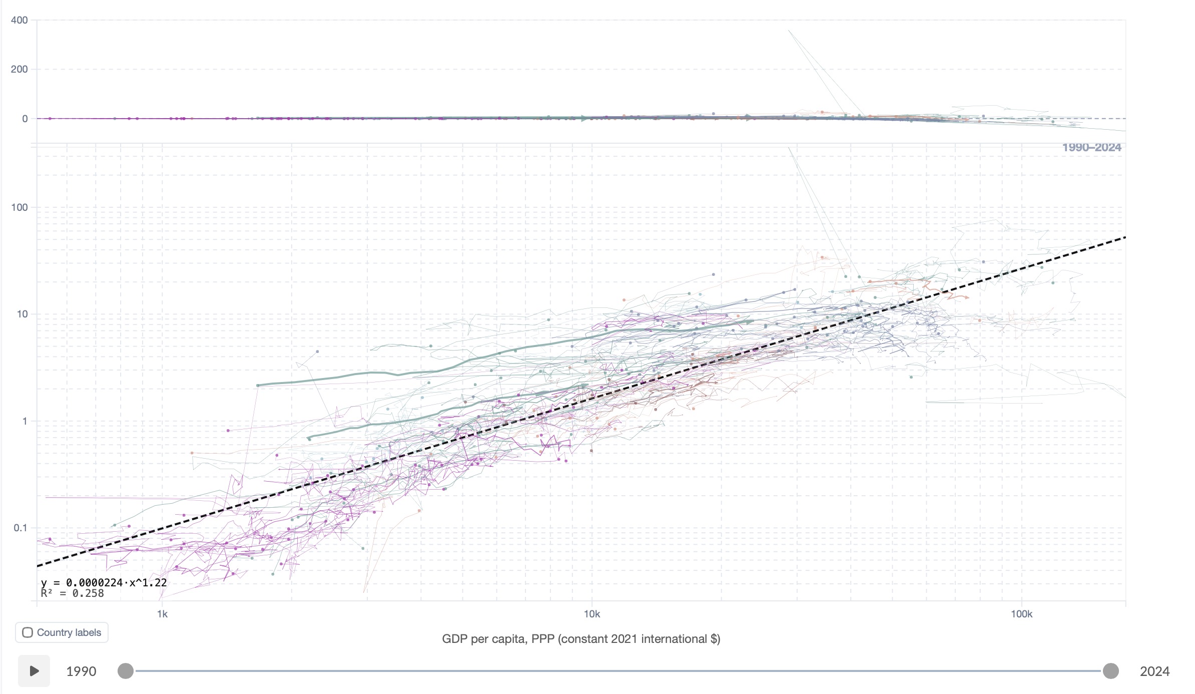 2D trajectories on a scatter plot over a date range