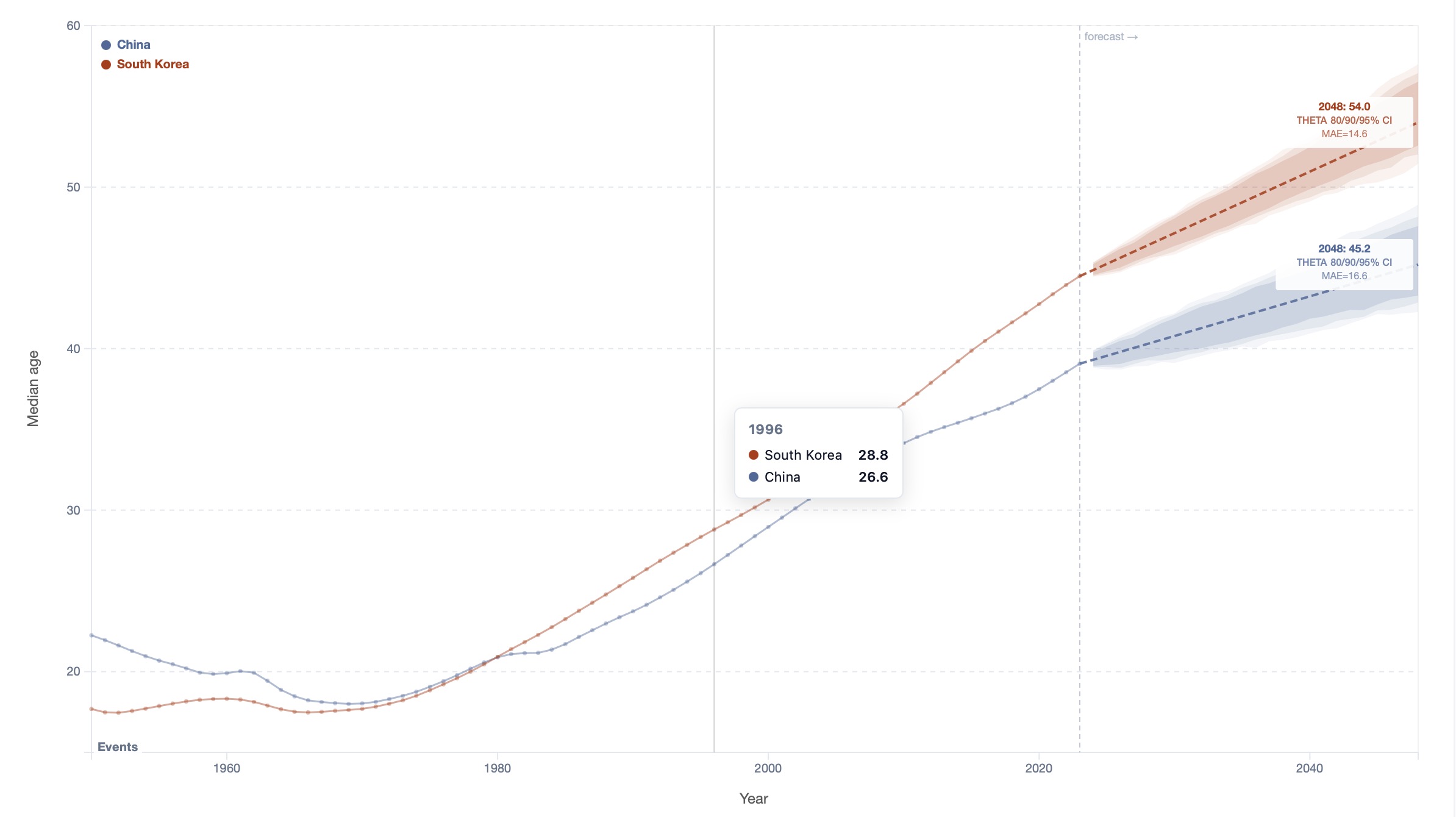 Time series forecast with confidence bands