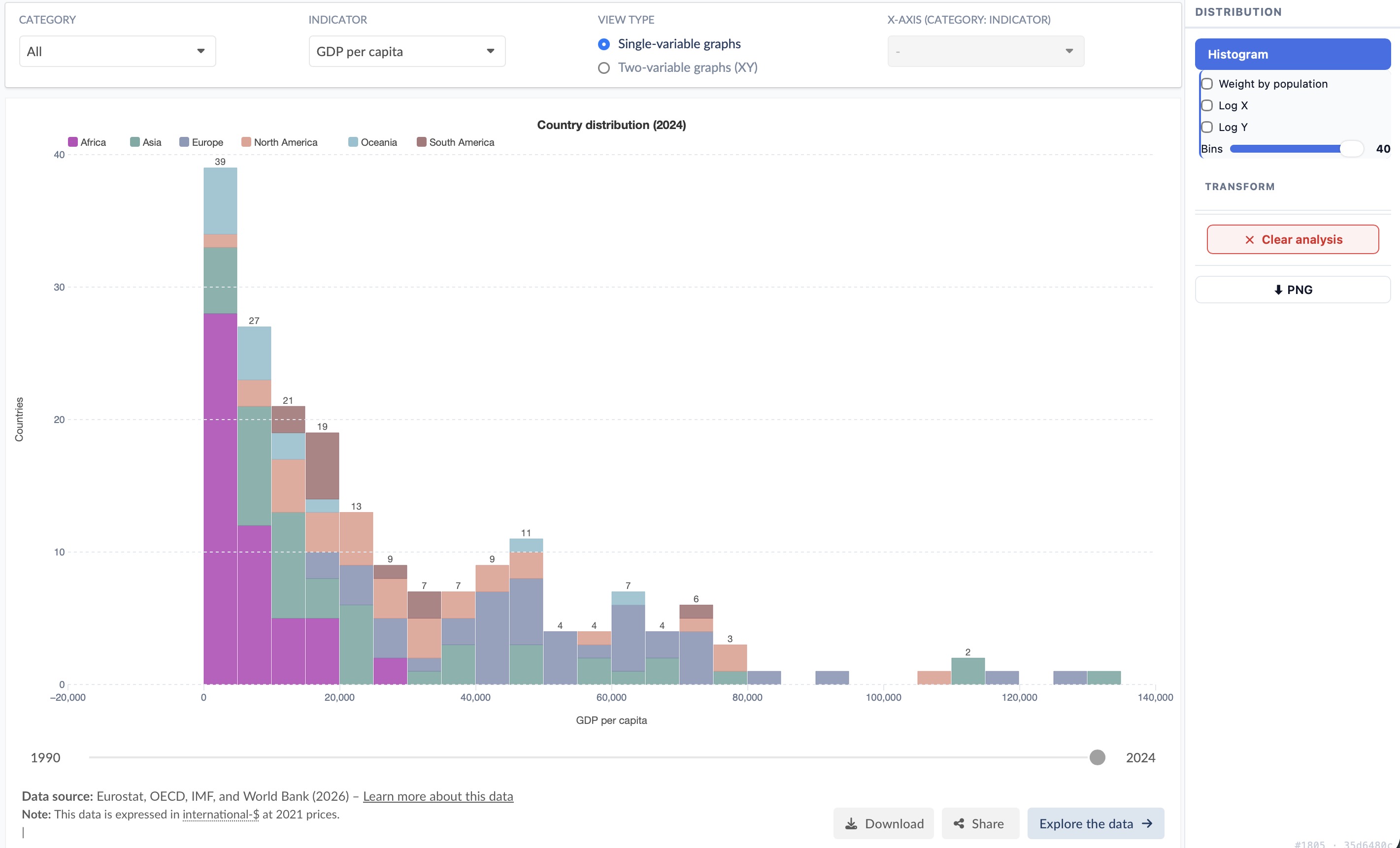 Stacked histogram of country distribution by continent