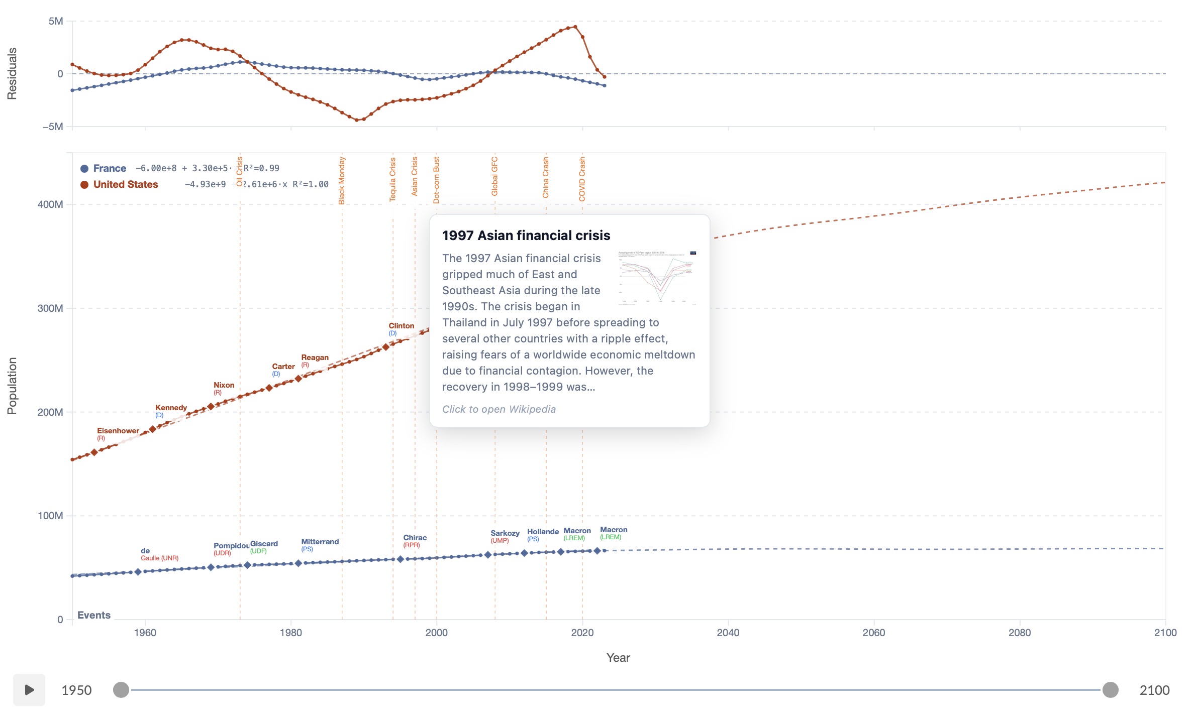 Time series fit with events overlay