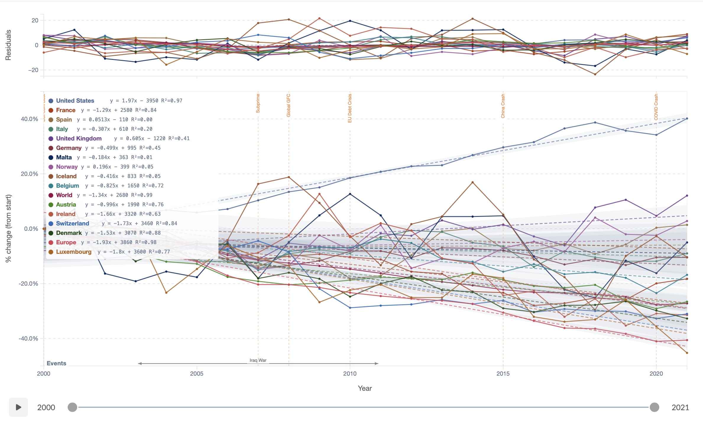 Differentiation transform applied to a time series
